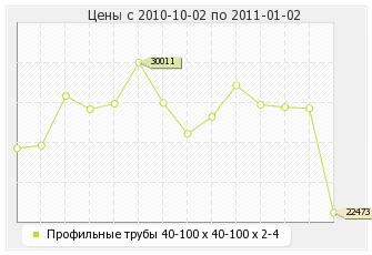 Профильные трубы 40-100 х 40-100 х 2-4